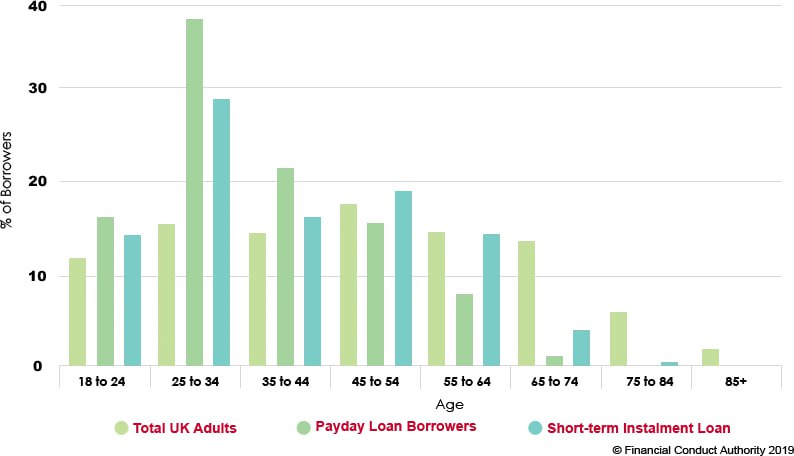 Short term loan table