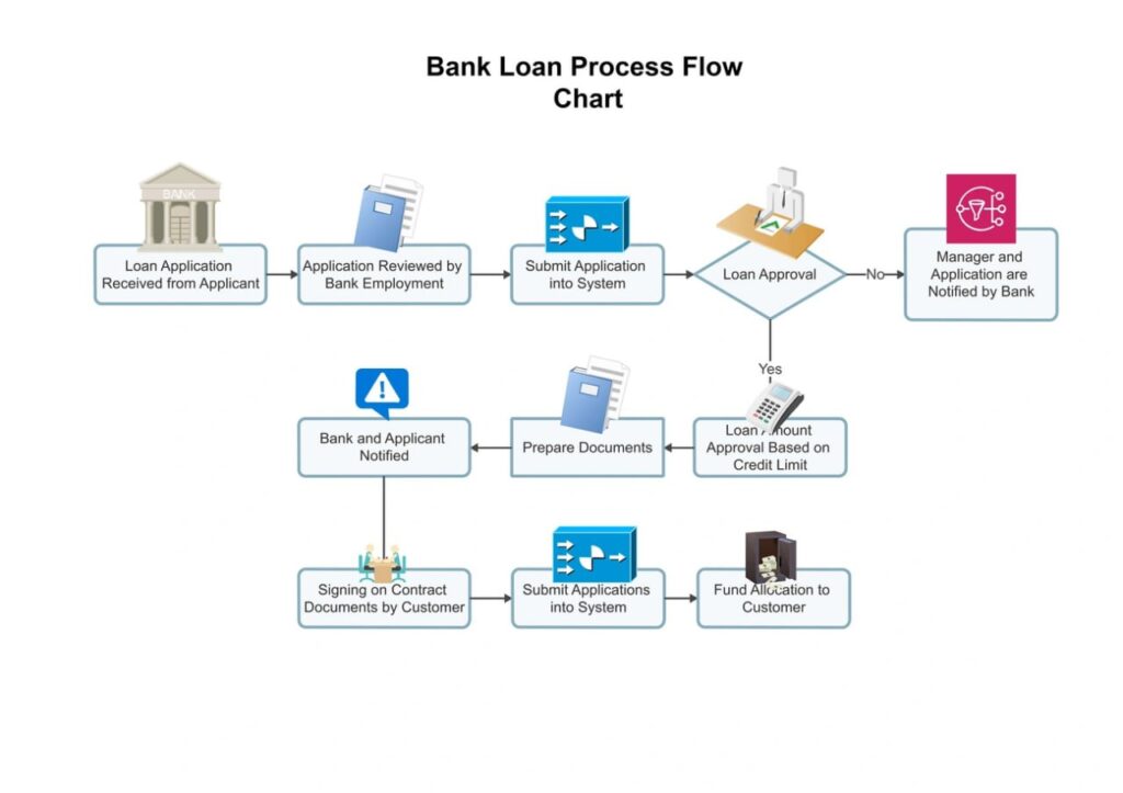 loan process map