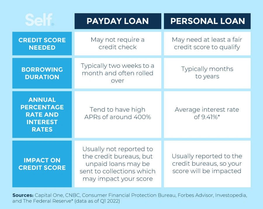 Self Credit Builder