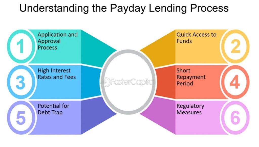 how payday loans work