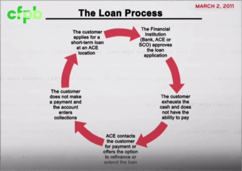 loans process