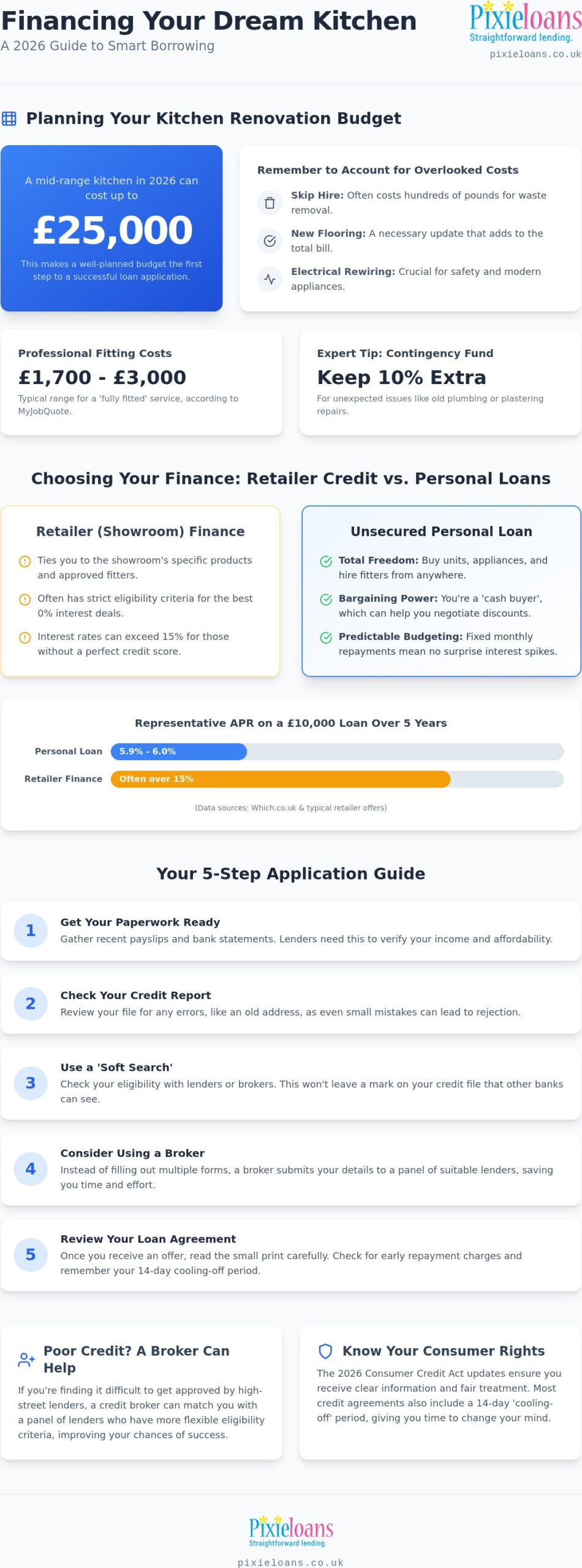 How to Get a Loan for a New Kitchen: A Practical UK Guide for 2026