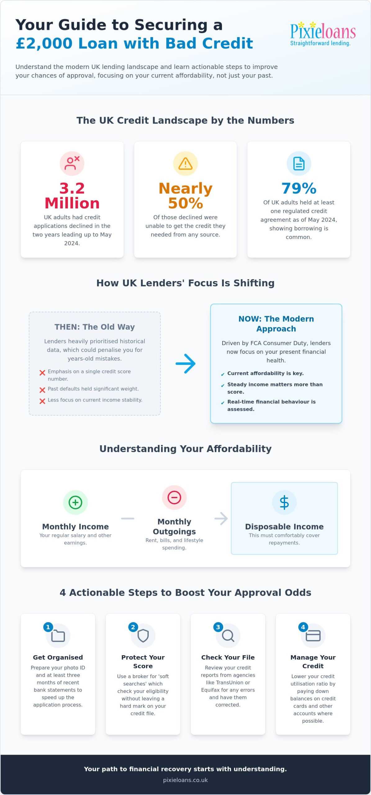How to Secure a £2000 Loan with Bad Credit in the UK: A 2026 Guide