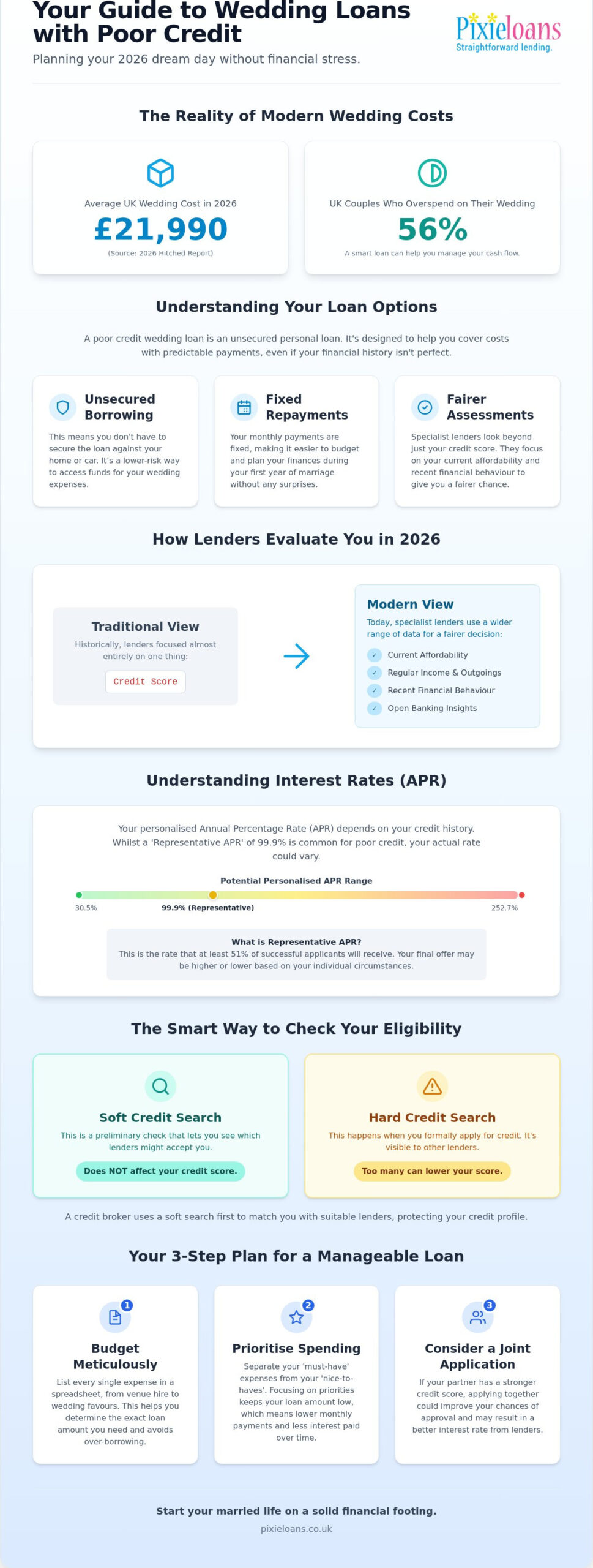Planning Your Dream Day: A Guide to Wedding Loans with Poor Credit in 2026