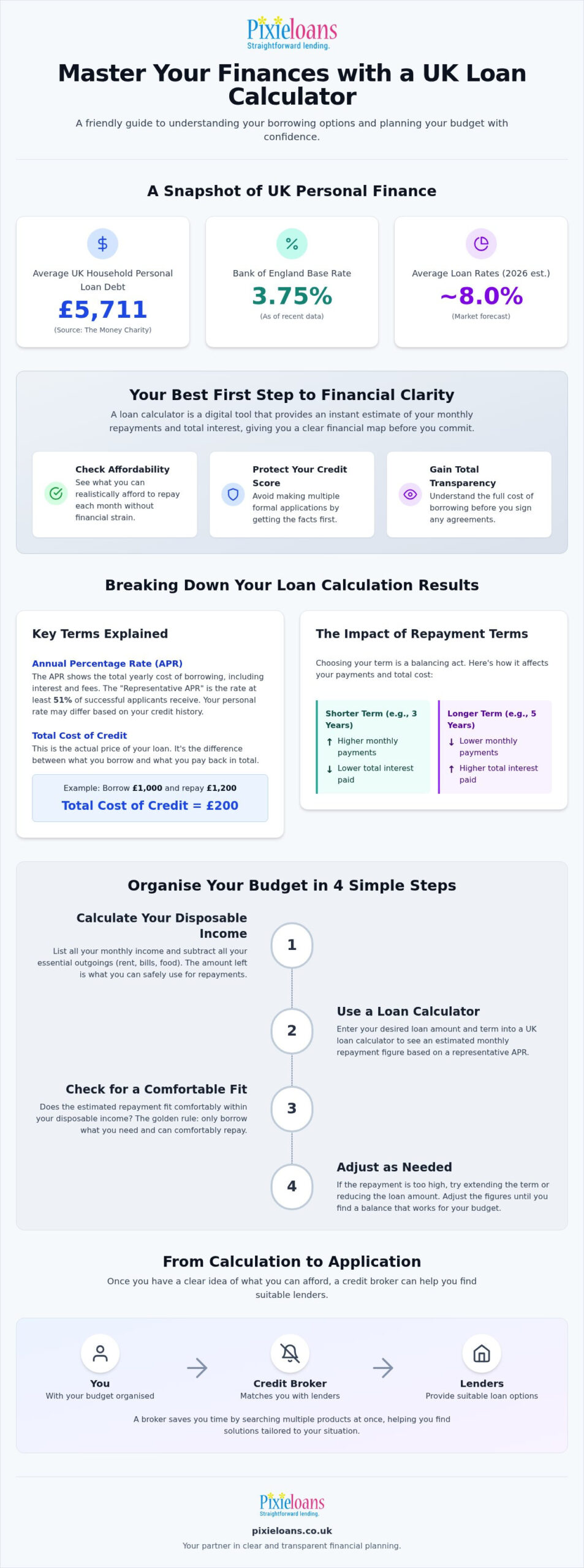 Loan Calculator UK: Plan Your Repayments for 2026