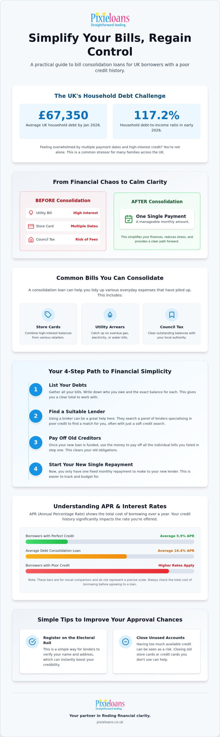 Bill Consolidation Loan for Poor Credit: 2026 UK Guide