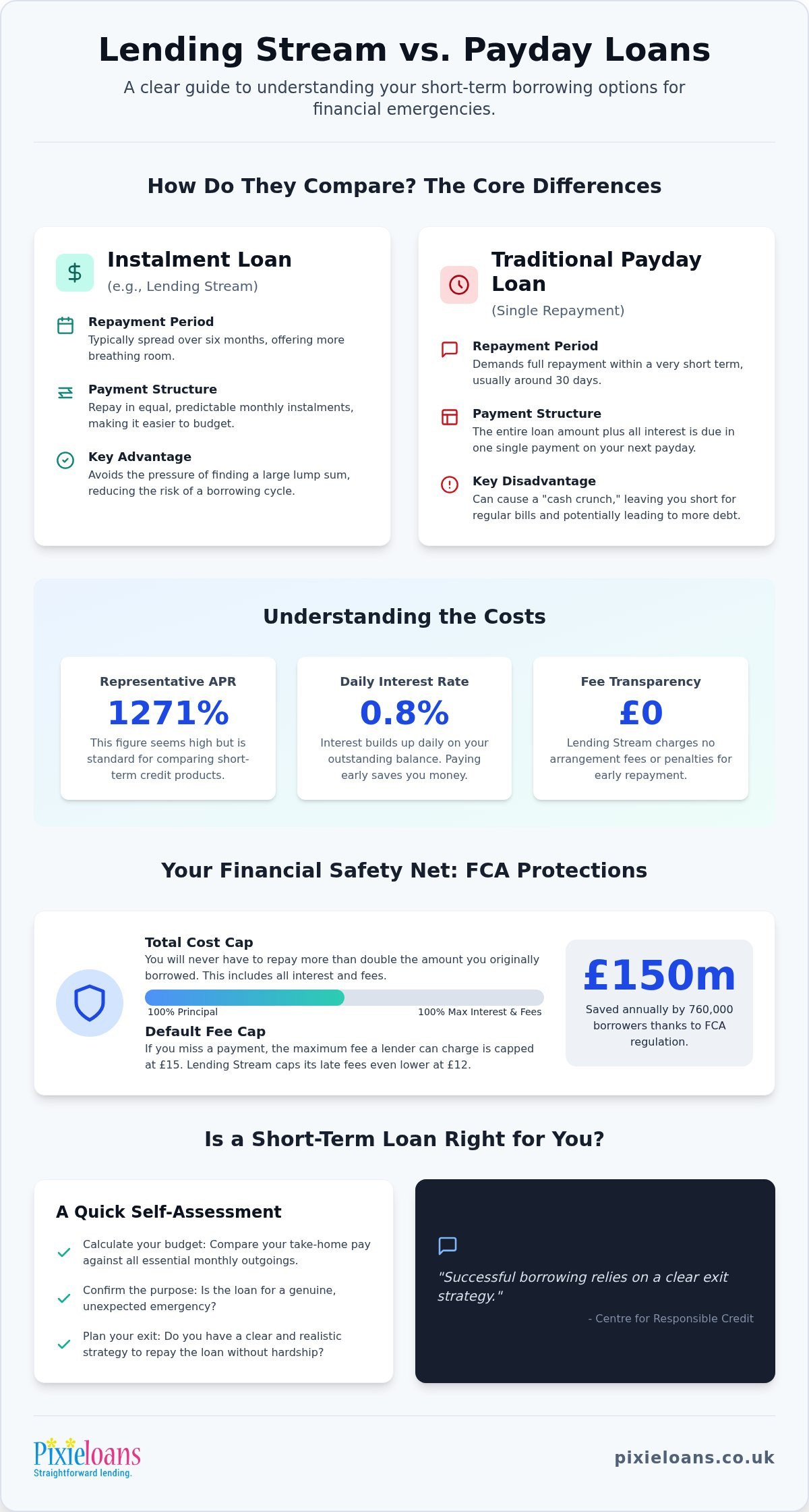 Lending Stream vs Payday Loan: Which is Better for Your Budget in 2026?