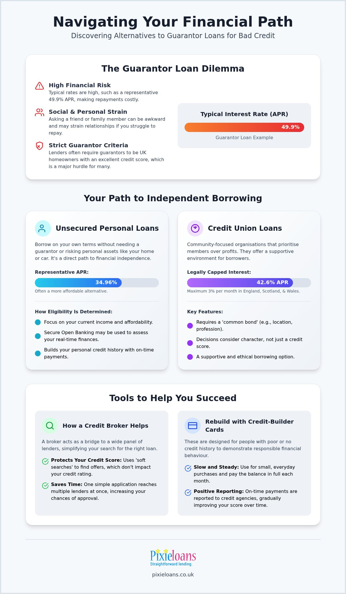 Guarantor Loan Alternatives for Bad Credit: 2026 UK Guide
