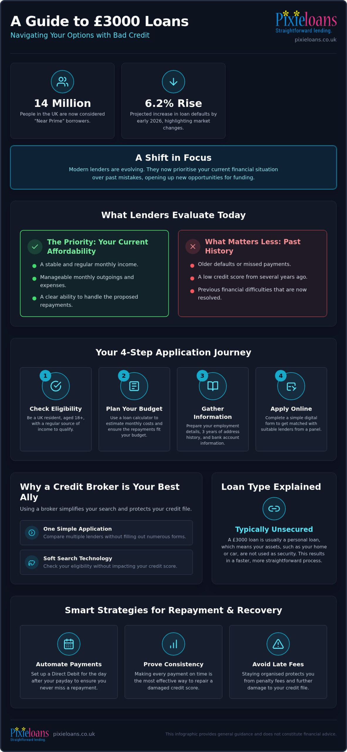 Applying for a £3000 Loan with Bad Credit: A 2026 UK Guide