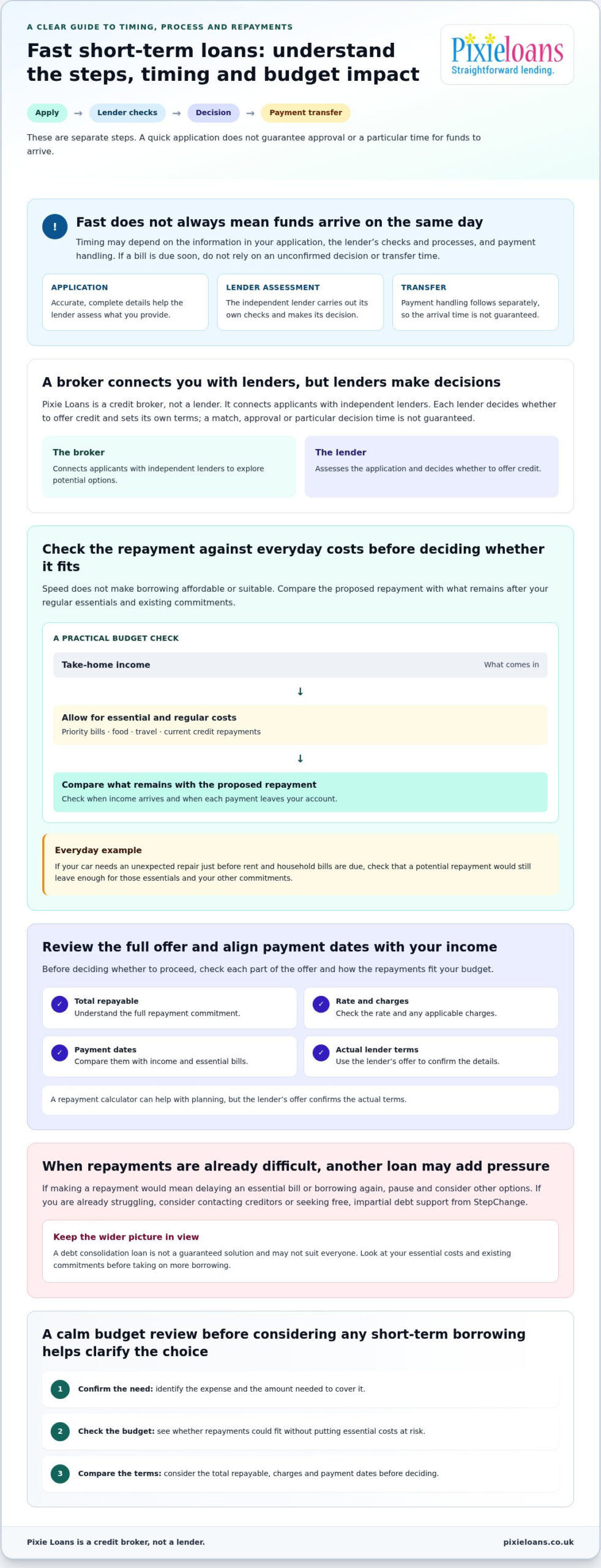 Fast Short Term Loans UK: Understand Your Options Before You Apply