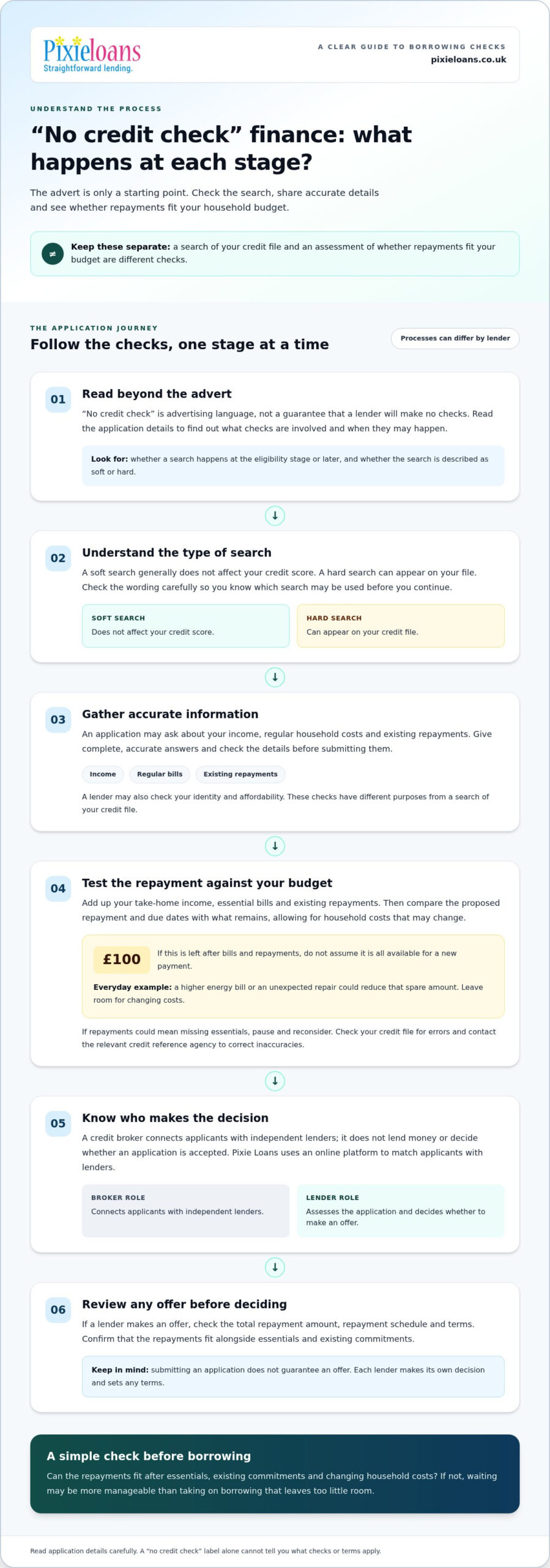 How No Credit Check Financing Works: A Simple Guide