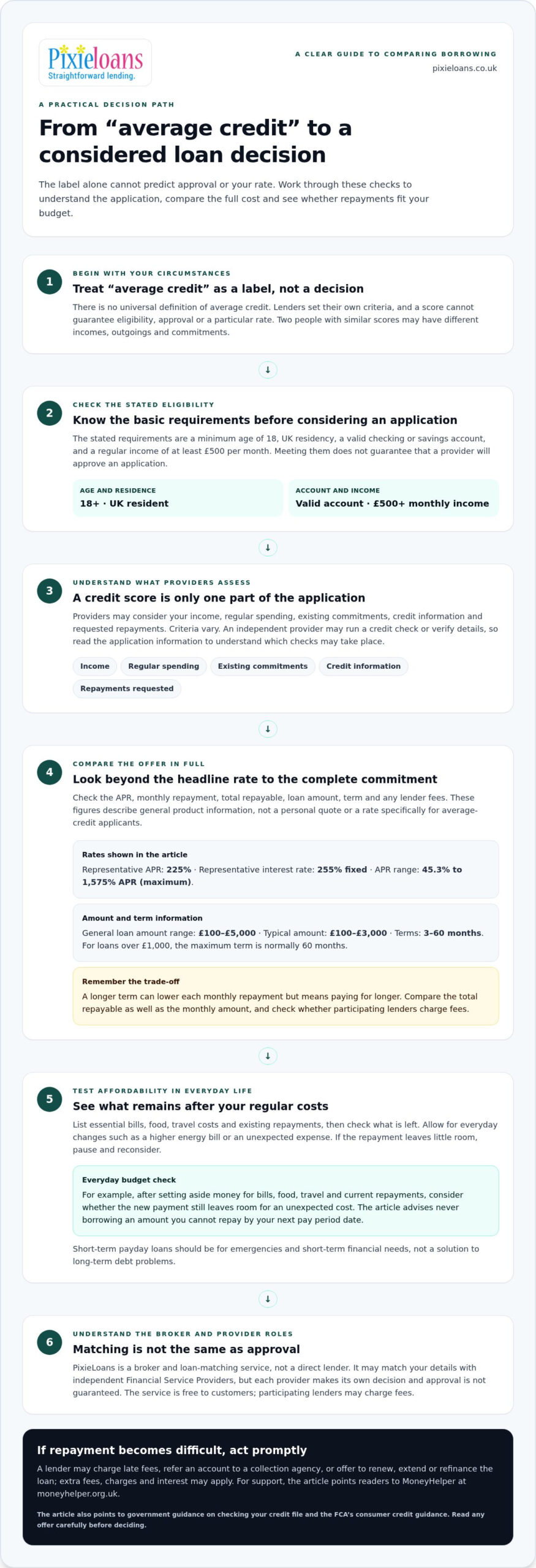 Loans for Average Credit UK: Find Your Best Options