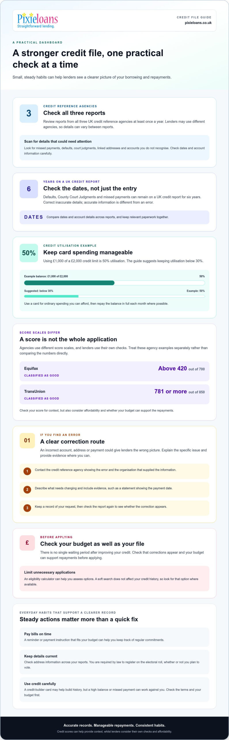 Credit scores and UK loan applications