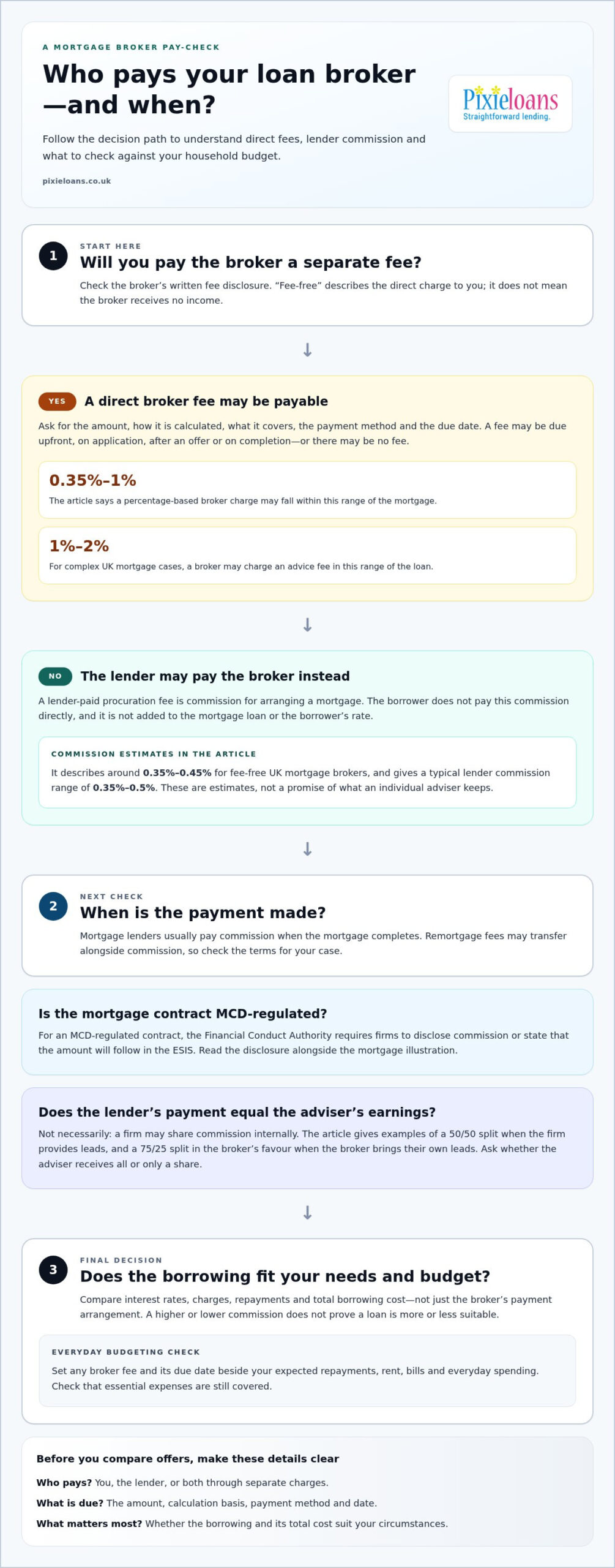 How loan broker fees and lender commission work